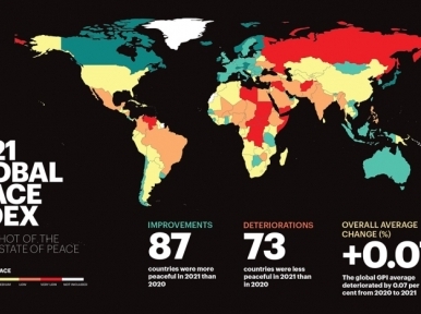 Global Peace Index: Bangladesh third most peaceful Asian nation, ahead of India, Pakistan
