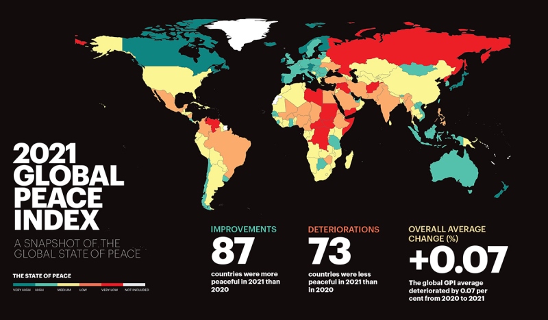 Global Peace Index: Bangladesh third most peaceful Asian nation, ahead of India, Pakistan Global Peace Index: Bangladesh third most peaceful Asian nation, ahead of India, Pakistan