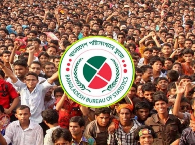 Bangladesh's population stands at 16 crore 51 lakh 58 thousand